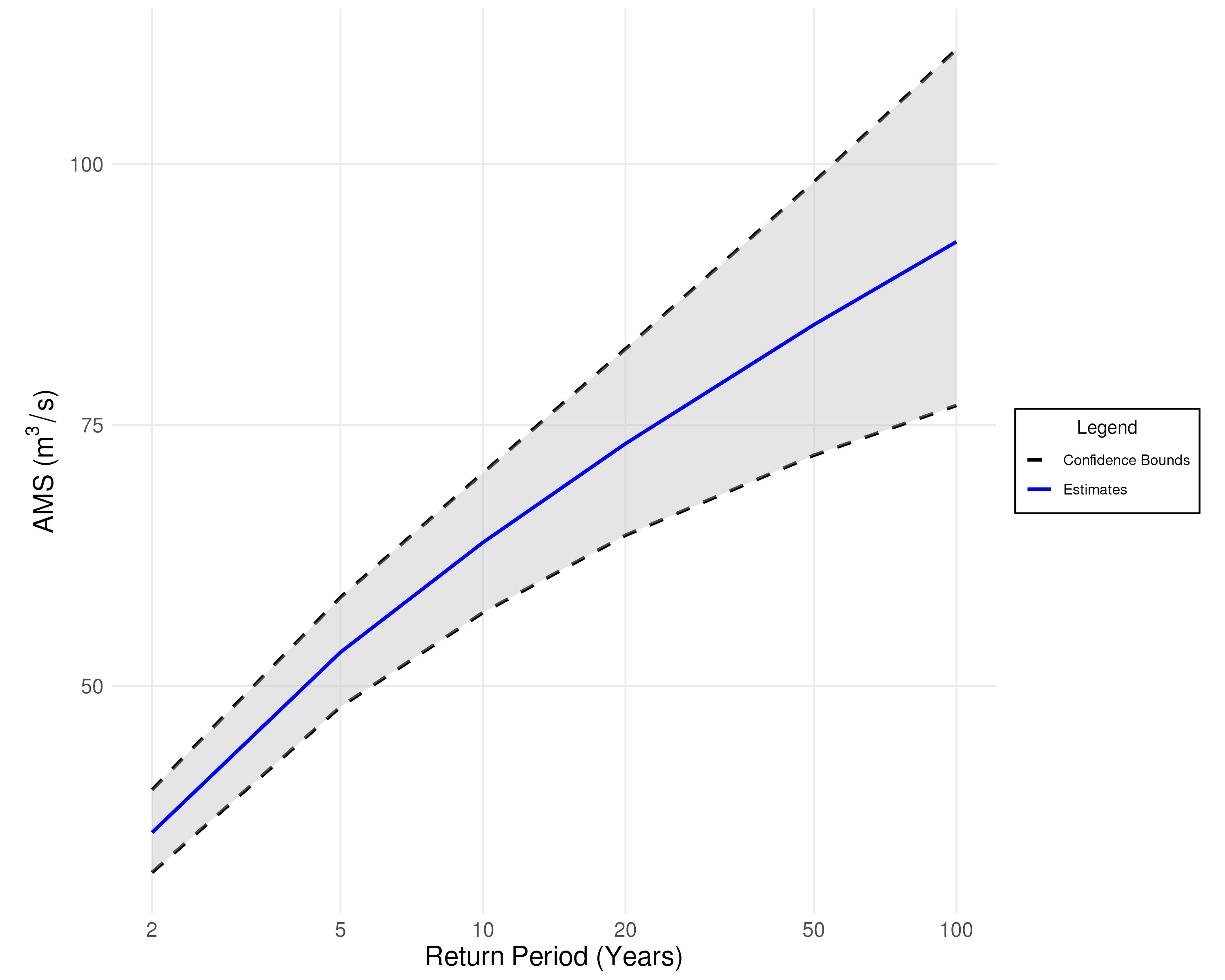 An example of flood frequency estimates.