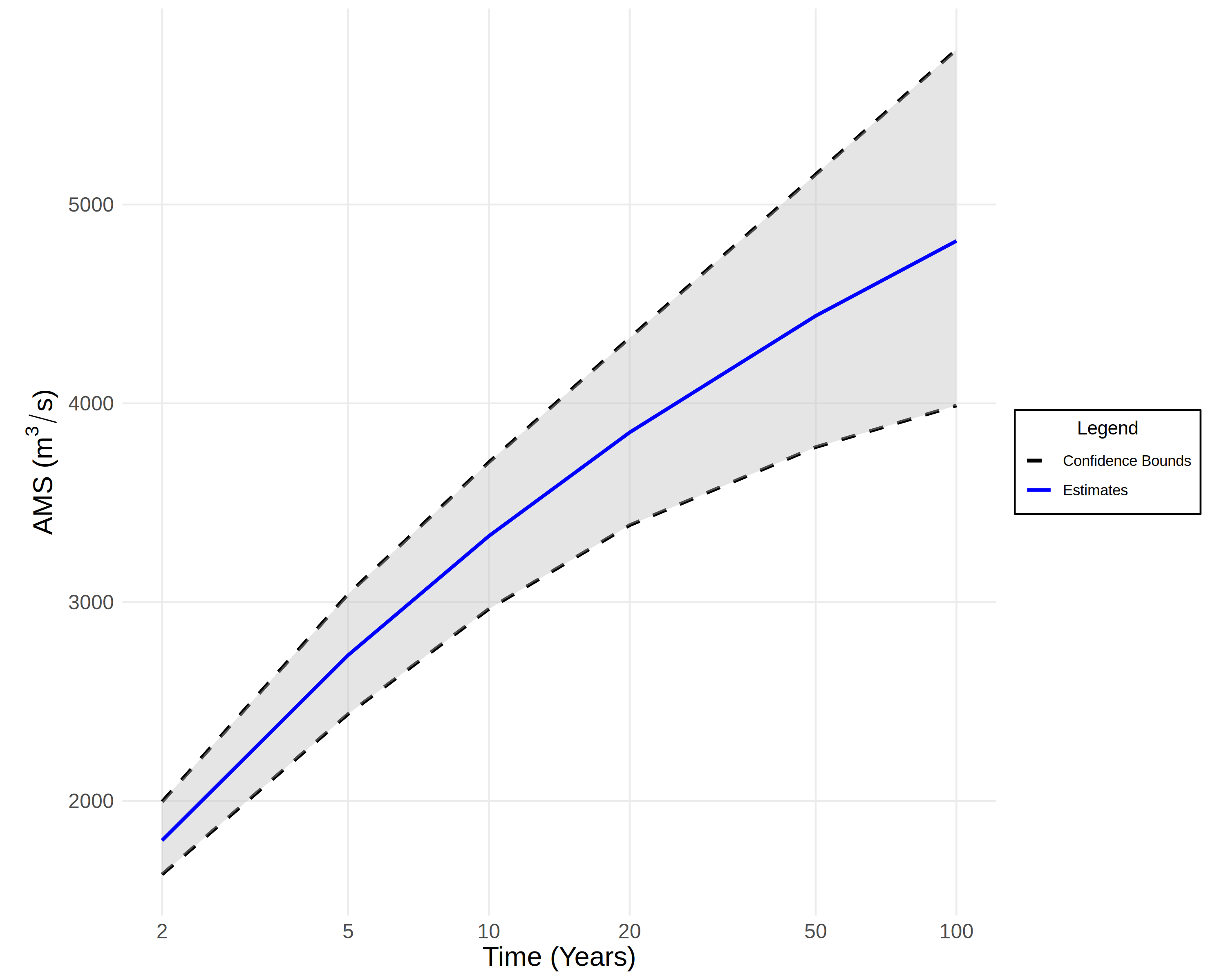 An example of flood frequency estimates.