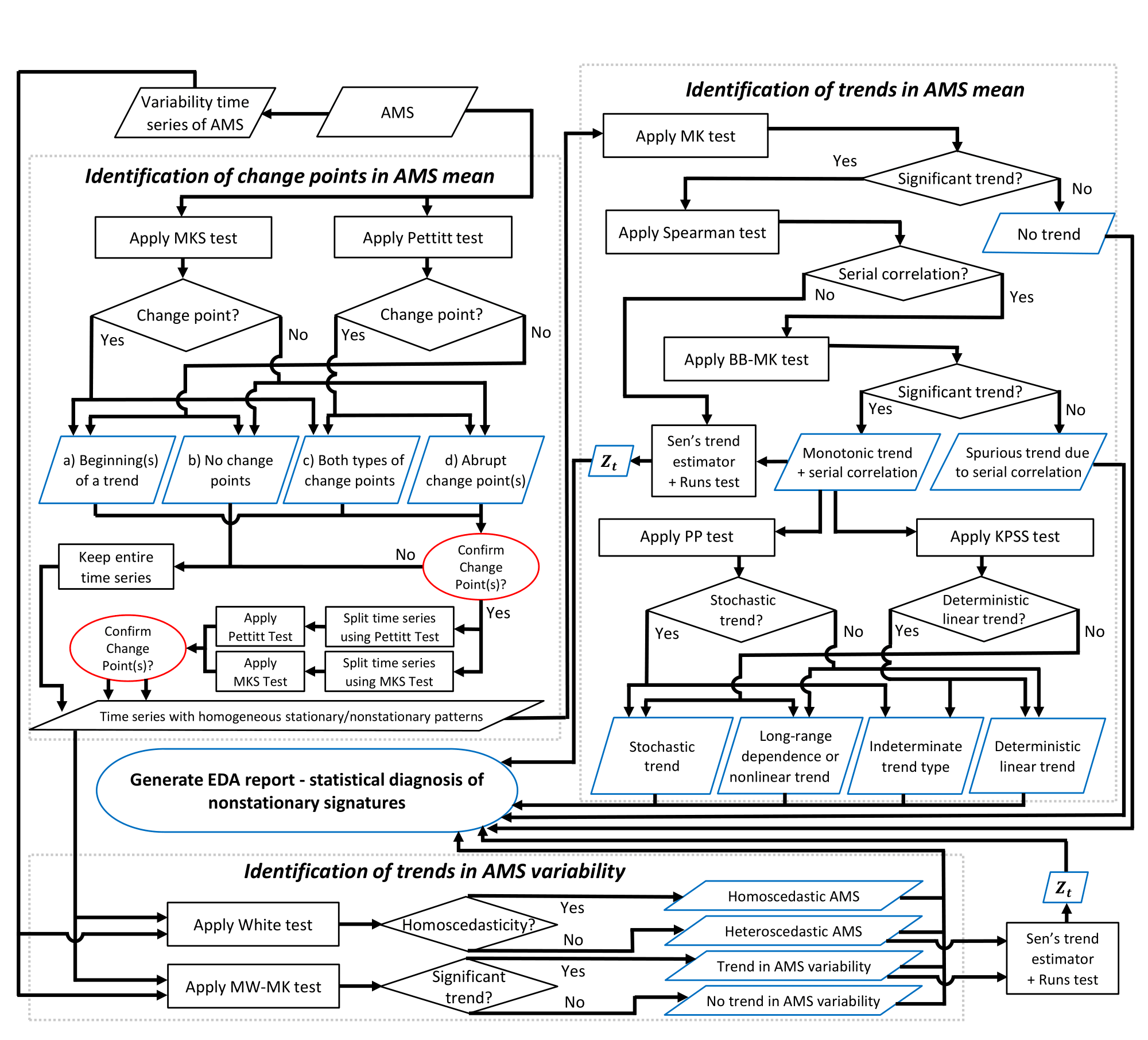Diagram showing current EDA framework.