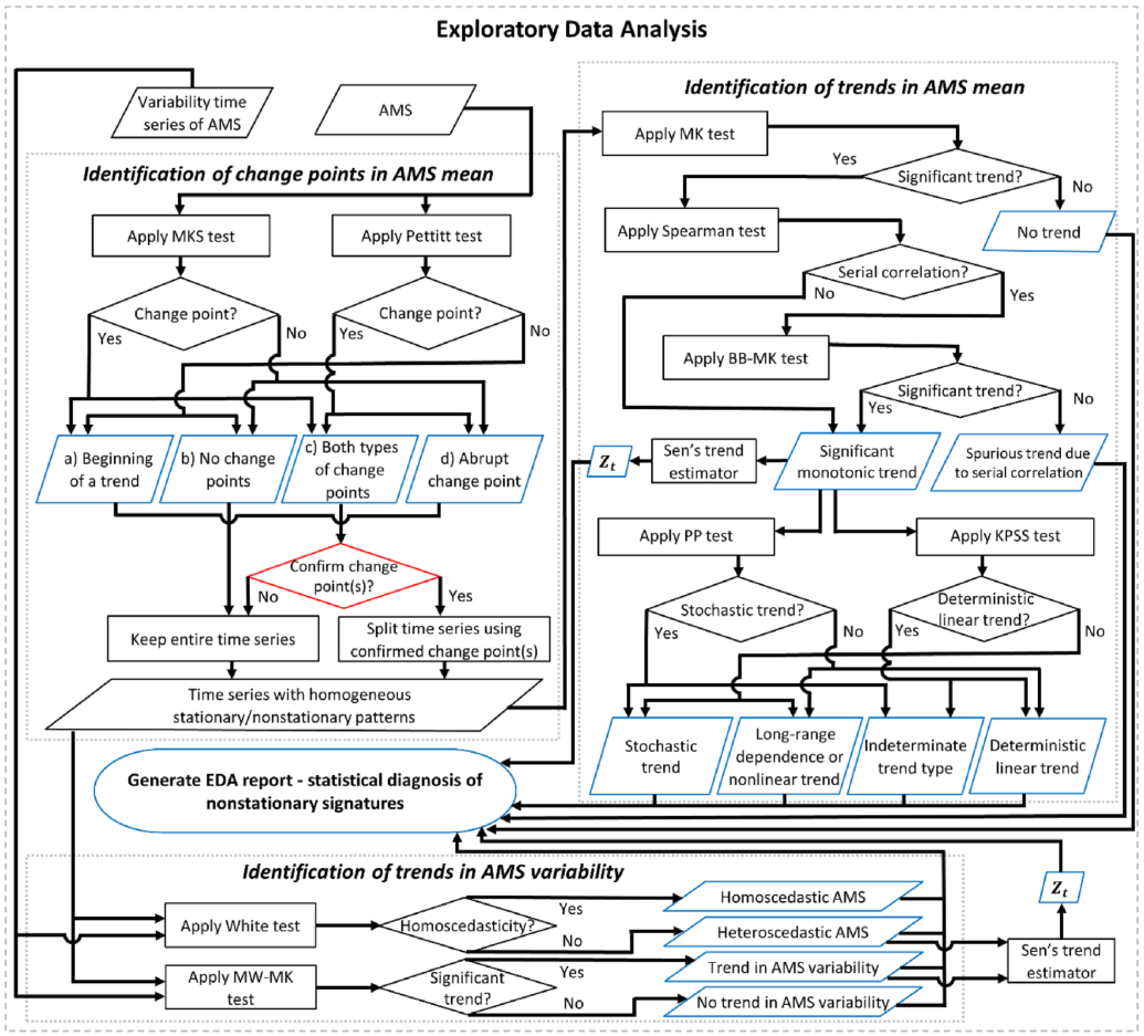 Diagram showing current EDA framework.