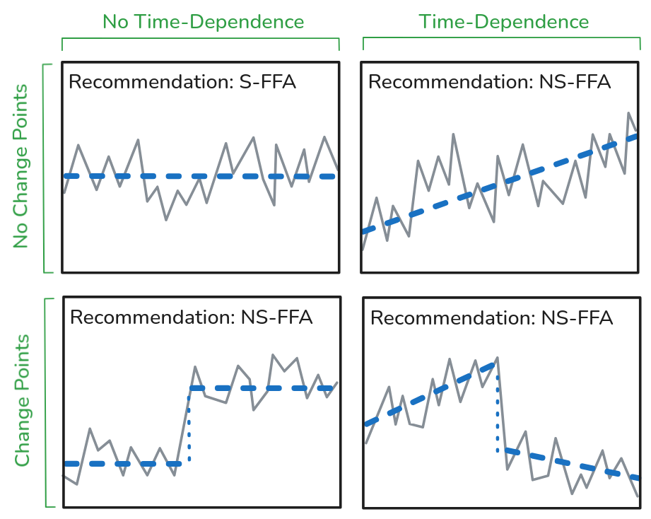 Overview of stationary and nonstationary FFA.